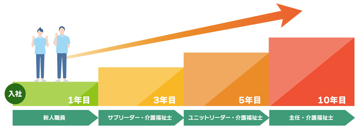 キャリアアップ