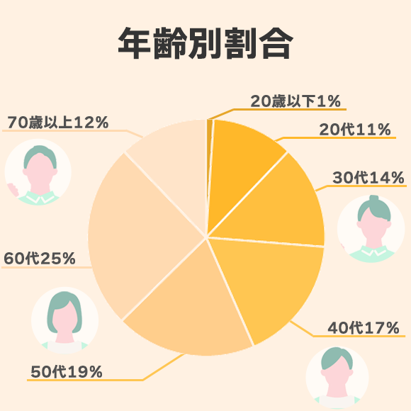 年齢別割合