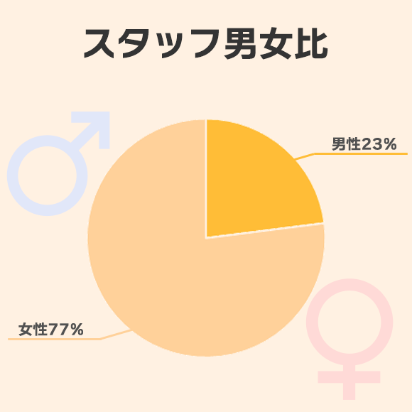 スタッフ男女比