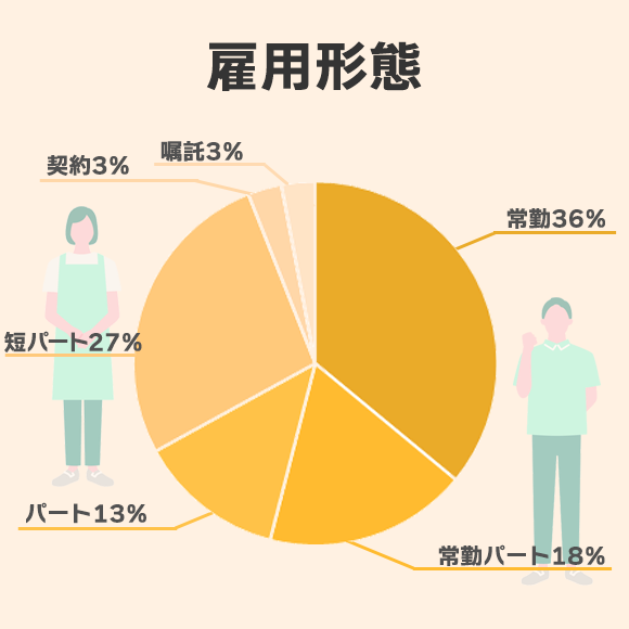 雇用形態