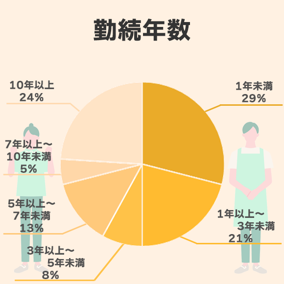 勤続年数