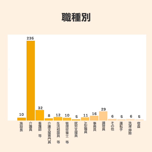 職種別