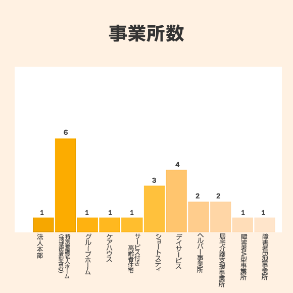 事業所数