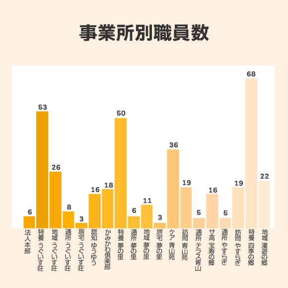 事業所別職員数